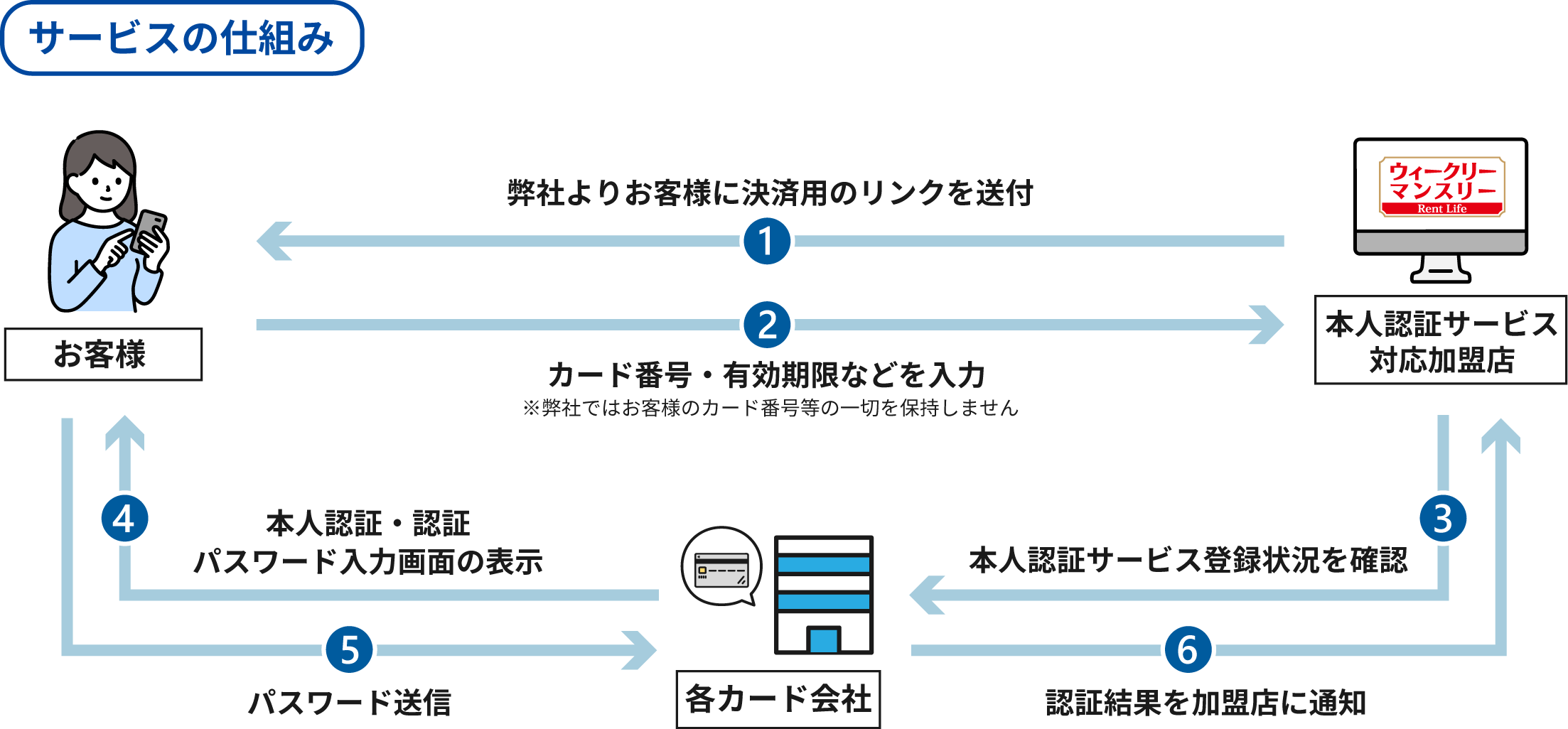 サービスの仕組み